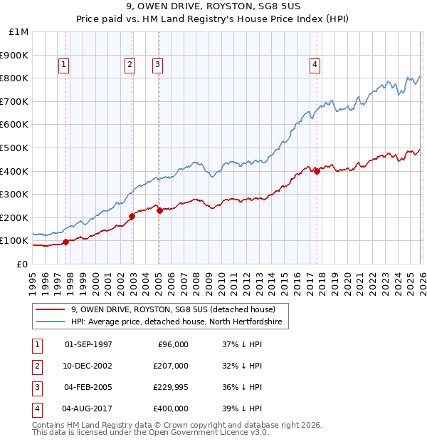 9, OWEN DRIVE, ROYSTON, SG8 5US: Price paid vs HM Land Registry's House Price Index