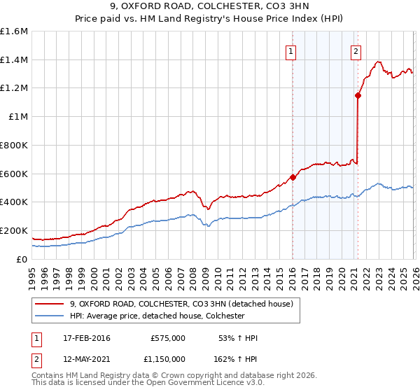 9, OXFORD ROAD, COLCHESTER, CO3 3HN: Price paid vs HM Land Registry's House Price Index