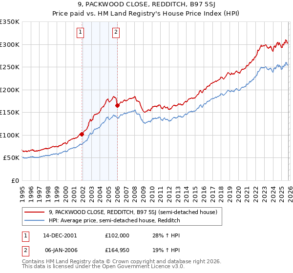 9, PACKWOOD CLOSE, REDDITCH, B97 5SJ: Price paid vs HM Land Registry's House Price Index