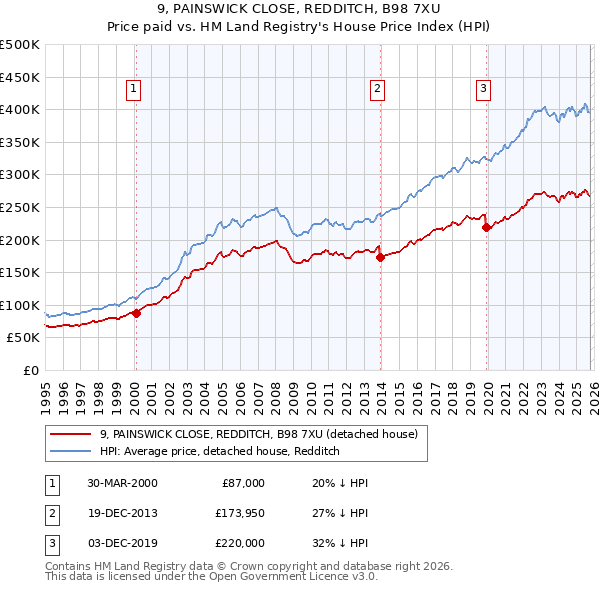 9, PAINSWICK CLOSE, REDDITCH, B98 7XU: Price paid vs HM Land Registry's House Price Index