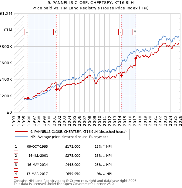 9, PANNELLS CLOSE, CHERTSEY, KT16 9LH: Price paid vs HM Land Registry's House Price Index