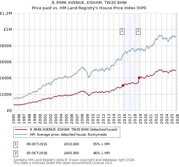 9, PARK AVENUE, EGHAM, TW20 8HW: Price paid vs HM Land Registry's House Price Index