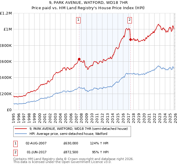 9, PARK AVENUE, WATFORD, WD18 7HR: Price paid vs HM Land Registry's House Price Index