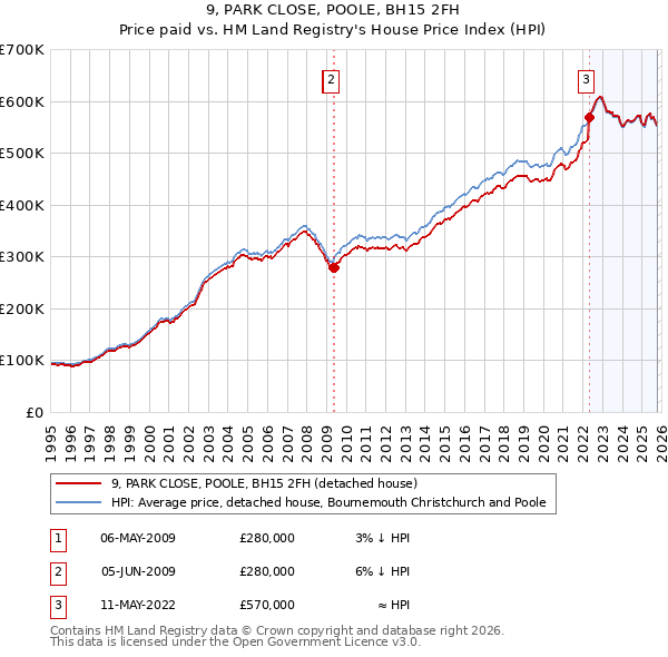 9, PARK CLOSE, POOLE, BH15 2FH: Price paid vs HM Land Registry's House Price Index