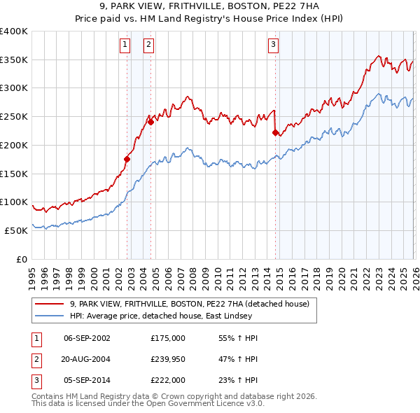 9, PARK VIEW, FRITHVILLE, BOSTON, PE22 7HA: Price paid vs HM Land Registry's House Price Index