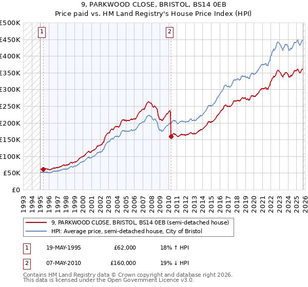 9, PARKWOOD CLOSE, BRISTOL, BS14 0EB: Price paid vs HM Land Registry's House Price Index