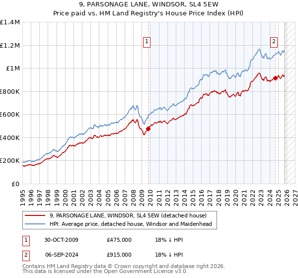 9, PARSONAGE LANE, WINDSOR, SL4 5EW: Price paid vs HM Land Registry's House Price Index