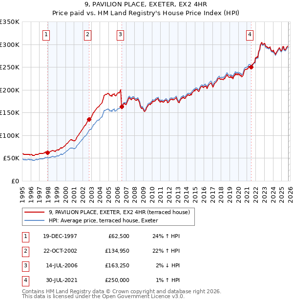9, PAVILION PLACE, EXETER, EX2 4HR: Price paid vs HM Land Registry's House Price Index
