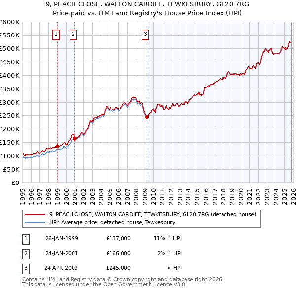 9, PEACH CLOSE, WALTON CARDIFF, TEWKESBURY, GL20 7RG: Price paid vs HM Land Registry's House Price Index