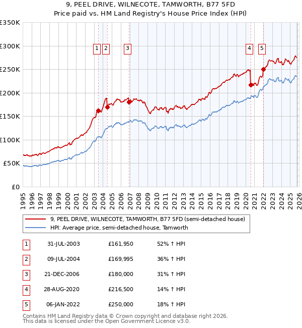 9, PEEL DRIVE, WILNECOTE, TAMWORTH, B77 5FD: Price paid vs HM Land Registry's House Price Index