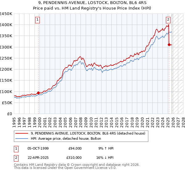 9, PENDENNIS AVENUE, LOSTOCK, BOLTON, BL6 4RS: Price paid vs HM Land Registry's House Price Index