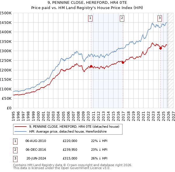 9, PENNINE CLOSE, HEREFORD, HR4 0TE: Price paid vs HM Land Registry's House Price Index