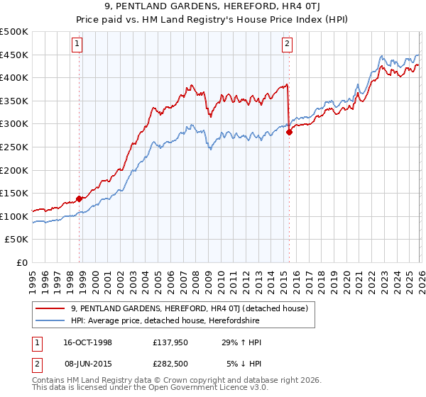 9, PENTLAND GARDENS, HEREFORD, HR4 0TJ: Price paid vs HM Land Registry's House Price Index
