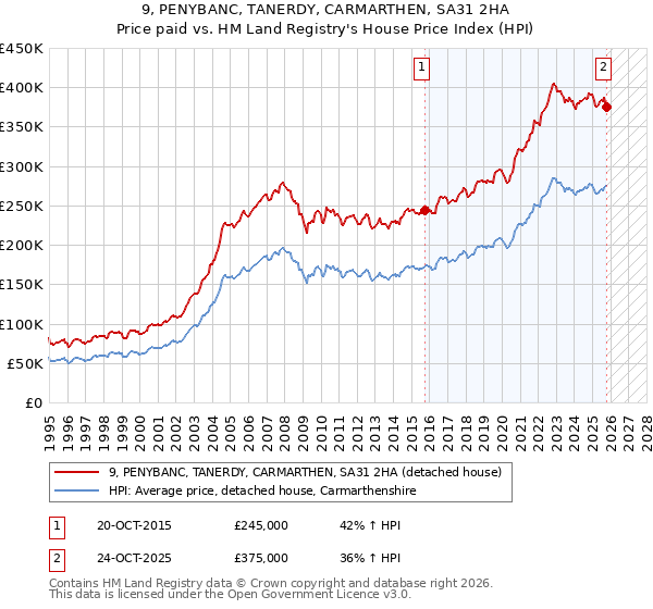 9, PENYBANC, TANERDY, CARMARTHEN, SA31 2HA: Price paid vs HM Land Registry's House Price Index