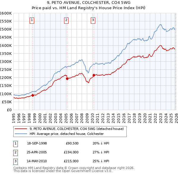 9, PETO AVENUE, COLCHESTER, CO4 5WG: Price paid vs HM Land Registry's House Price Index