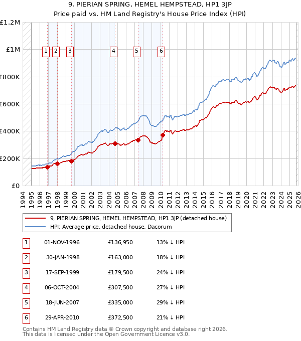 9, PIERIAN SPRING, HEMEL HEMPSTEAD, HP1 3JP: Price paid vs HM Land Registry's House Price Index