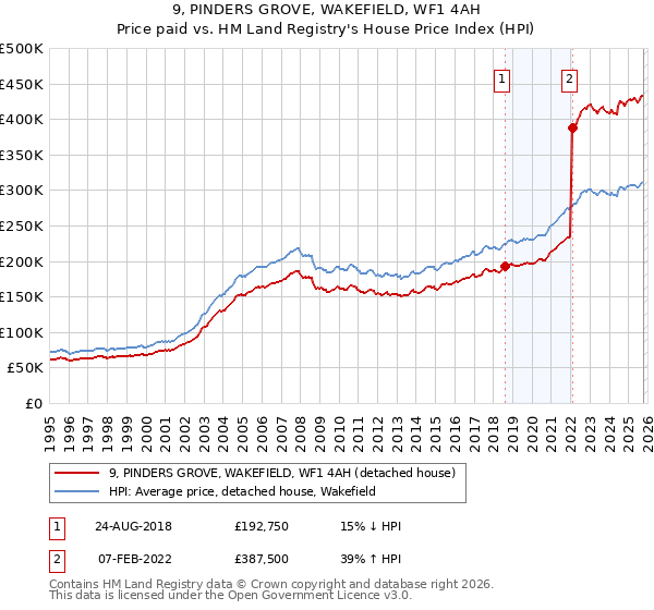9, PINDERS GROVE, WAKEFIELD, WF1 4AH: Price paid vs HM Land Registry's House Price Index