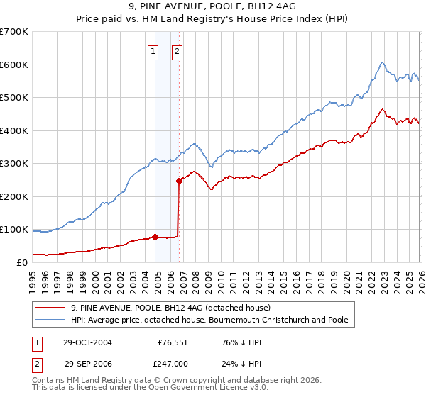 9, PINE AVENUE, POOLE, BH12 4AG: Price paid vs HM Land Registry's House Price Index