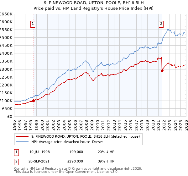 9, PINEWOOD ROAD, UPTON, POOLE, BH16 5LH: Price paid vs HM Land Registry's House Price Index