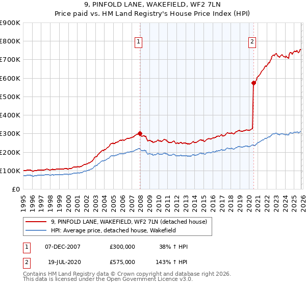 9, PINFOLD LANE, WAKEFIELD, WF2 7LN: Price paid vs HM Land Registry's House Price Index