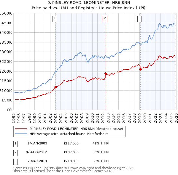 9, PINSLEY ROAD, LEOMINSTER, HR6 8NN: Price paid vs HM Land Registry's House Price Index