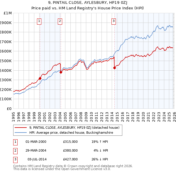 9, PINTAIL CLOSE, AYLESBURY, HP19 0ZJ: Price paid vs HM Land Registry's House Price Index