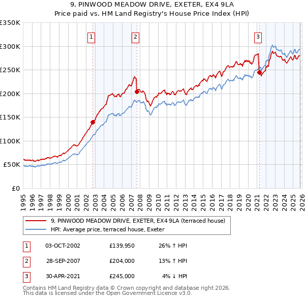 9, PINWOOD MEADOW DRIVE, EXETER, EX4 9LA: Price paid vs HM Land Registry's House Price Index