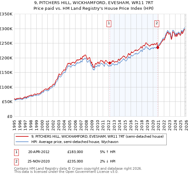 9, PITCHERS HILL, WICKHAMFORD, EVESHAM, WR11 7RT: Price paid vs HM Land Registry's House Price Index