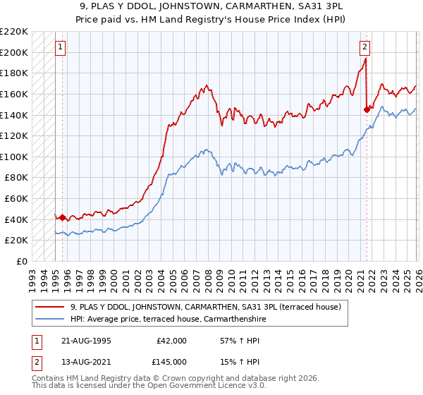 9, PLAS Y DDOL, JOHNSTOWN, CARMARTHEN, SA31 3PL: Price paid vs HM Land Registry's House Price Index