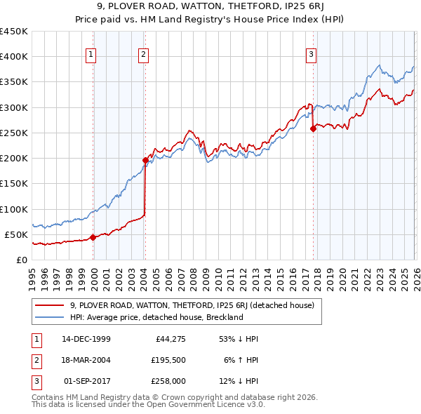 9, PLOVER ROAD, WATTON, THETFORD, IP25 6RJ: Price paid vs HM Land Registry's House Price Index