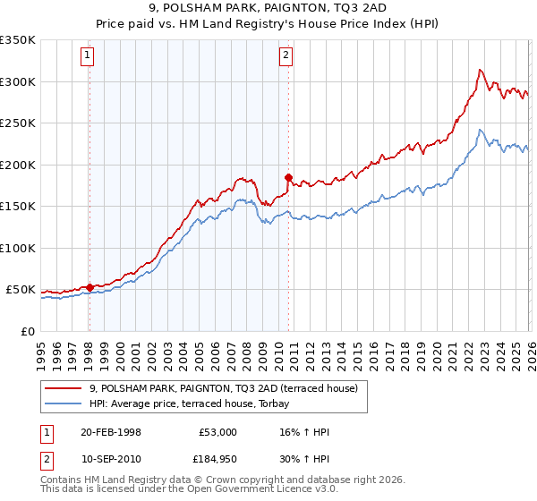 9, POLSHAM PARK, PAIGNTON, TQ3 2AD: Price paid vs HM Land Registry's House Price Index