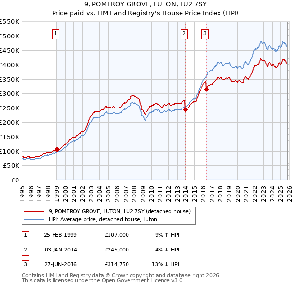 9, POMEROY GROVE, LUTON, LU2 7SY: Price paid vs HM Land Registry's House Price Index