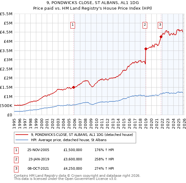 9, PONDWICKS CLOSE, ST ALBANS, AL1 1DG: Price paid vs HM Land Registry's House Price Index