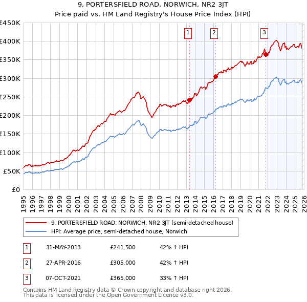9, PORTERSFIELD ROAD, NORWICH, NR2 3JT: Price paid vs HM Land Registry's House Price Index
