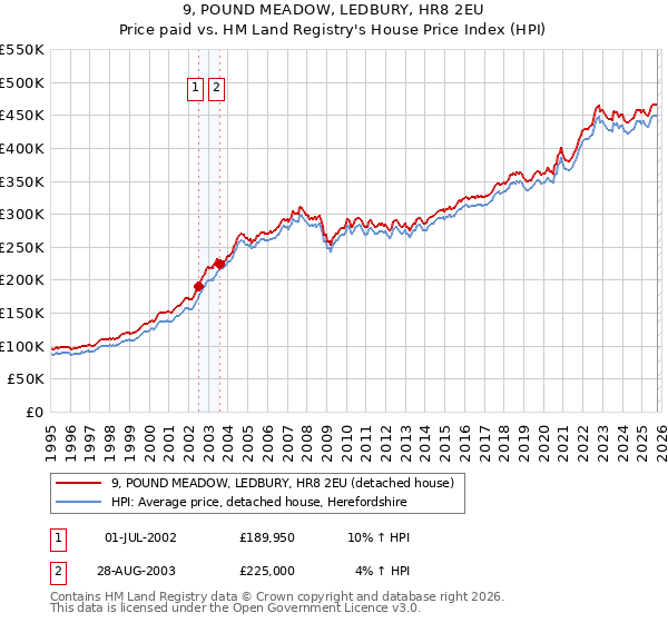 9, POUND MEADOW, LEDBURY, HR8 2EU: Price paid vs HM Land Registry's House Price Index