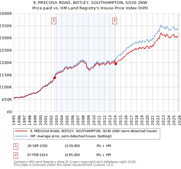 9, PRECOSA ROAD, BOTLEY, SOUTHAMPTON, SO30 2NW: Price paid vs HM Land Registry's House Price Index