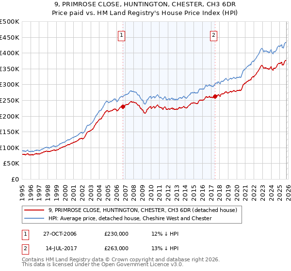 9, PRIMROSE CLOSE, HUNTINGTON, CHESTER, CH3 6DR: Price paid vs HM Land Registry's House Price Index