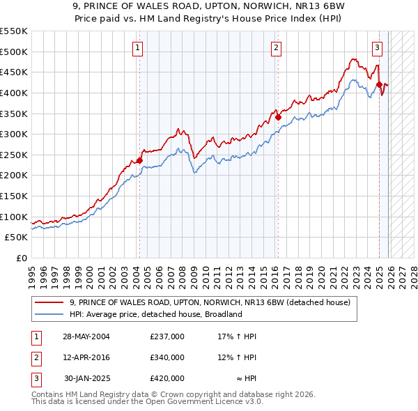9, PRINCE OF WALES ROAD, UPTON, NORWICH, NR13 6BW: Price paid vs HM Land Registry's House Price Index
