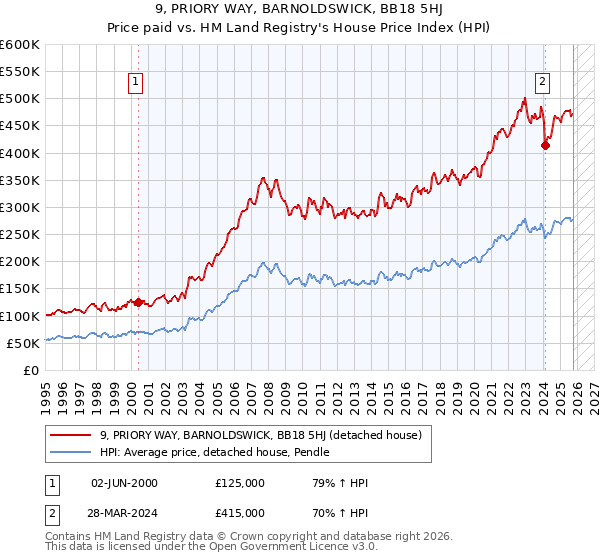 9, PRIORY WAY, BARNOLDSWICK, BB18 5HJ: Price paid vs HM Land Registry's House Price Index
