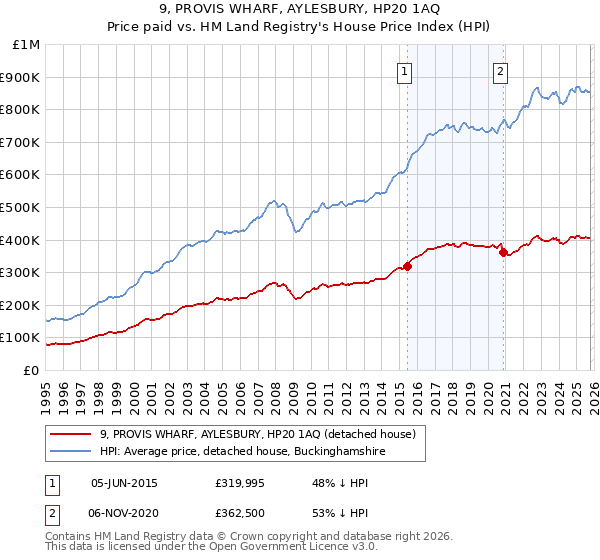 9, PROVIS WHARF, AYLESBURY, HP20 1AQ: Price paid vs HM Land Registry's House Price Index