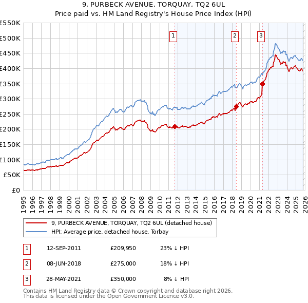 9, PURBECK AVENUE, TORQUAY, TQ2 6UL: Price paid vs HM Land Registry's House Price Index