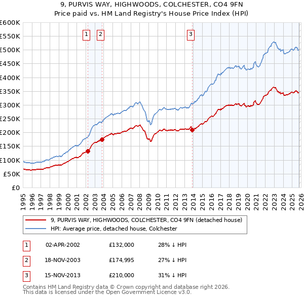 9, PURVIS WAY, HIGHWOODS, COLCHESTER, CO4 9FN: Price paid vs HM Land Registry's House Price Index