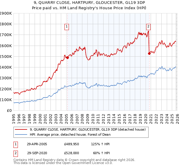 9, QUARRY CLOSE, HARTPURY, GLOUCESTER, GL19 3DP: Price paid vs HM Land Registry's House Price Index
