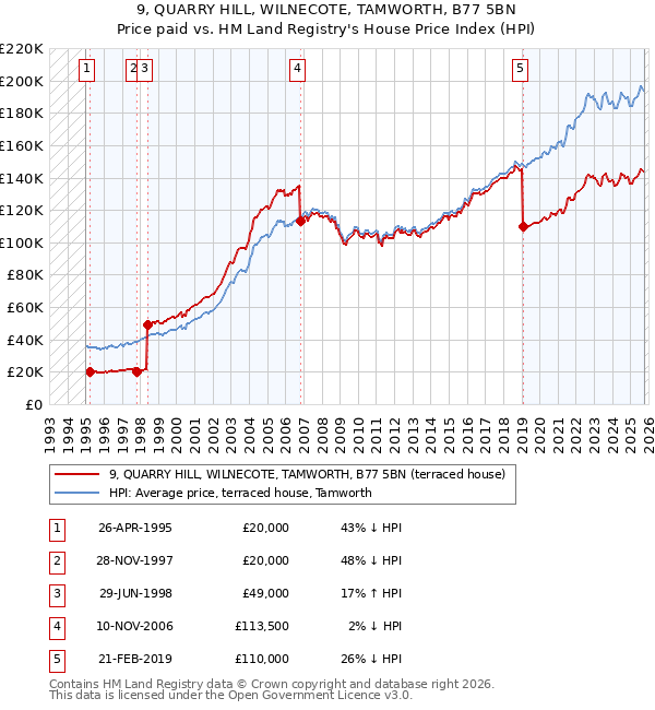 9, QUARRY HILL, WILNECOTE, TAMWORTH, B77 5BN: Price paid vs HM Land Registry's House Price Index