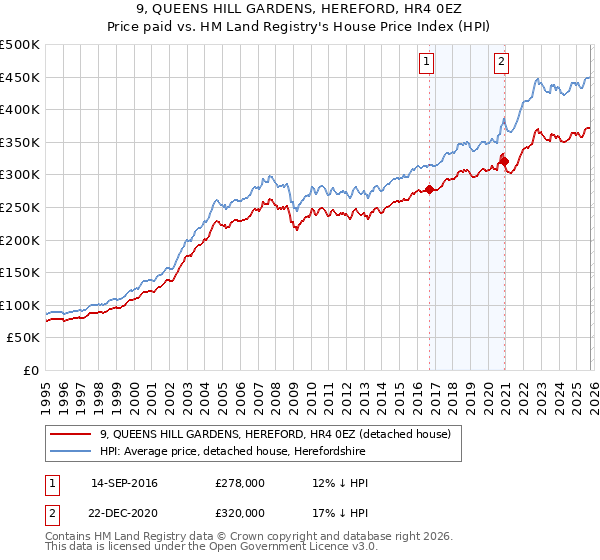 9, QUEENS HILL GARDENS, HEREFORD, HR4 0EZ: Price paid vs HM Land Registry's House Price Index