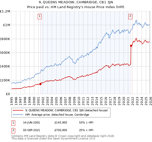 9, QUEENS MEADOW, CAMBRIDGE, CB1 3JN: Price paid vs HM Land Registry's House Price Index