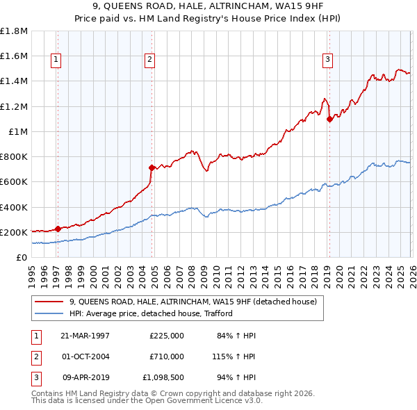 9, QUEENS ROAD, HALE, ALTRINCHAM, WA15 9HF: Price paid vs HM Land Registry's House Price Index
