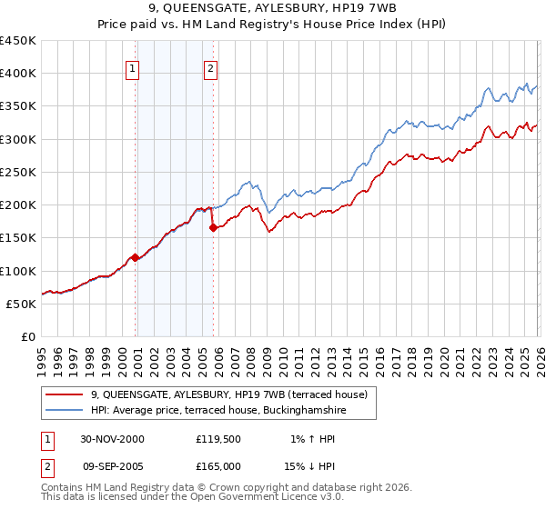 9, QUEENSGATE, AYLESBURY, HP19 7WB: Price paid vs HM Land Registry's House Price Index