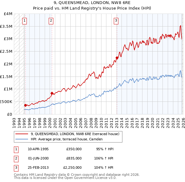 9, QUEENSMEAD, LONDON, NW8 6RE: Price paid vs HM Land Registry's House Price Index