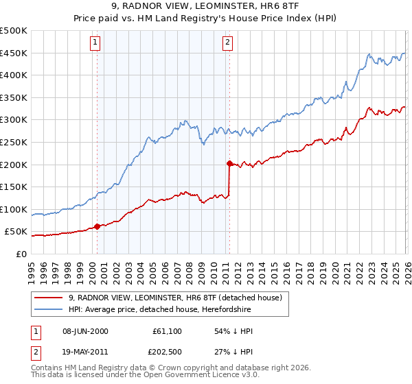 9, RADNOR VIEW, LEOMINSTER, HR6 8TF: Price paid vs HM Land Registry's House Price Index